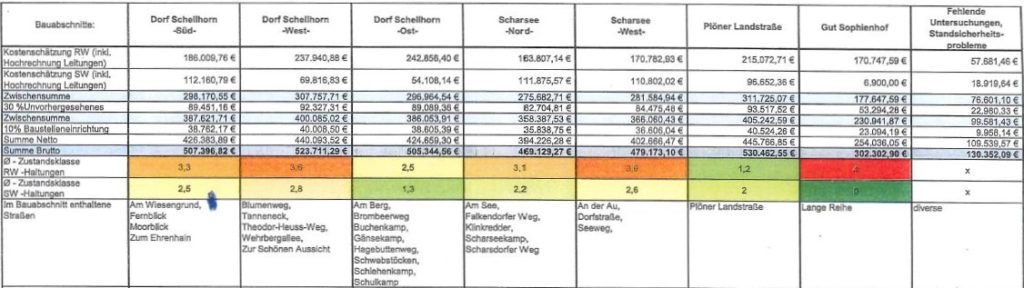 2024-04 Kanalsanierung Schellhorn Bauabschnitte Kostenschätzung